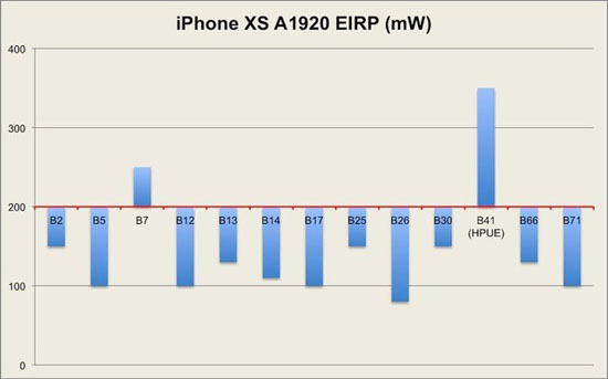 iPhone XS信號(hào) 