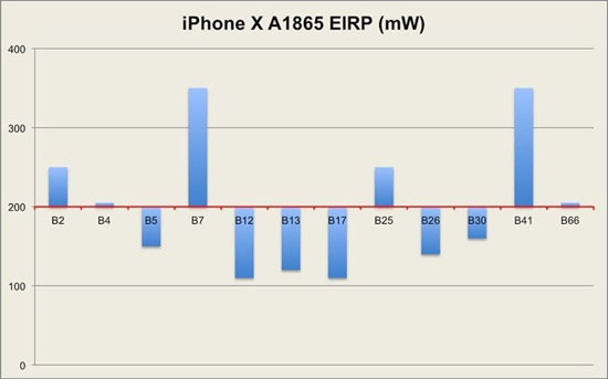 iPhone XS信號(hào) 